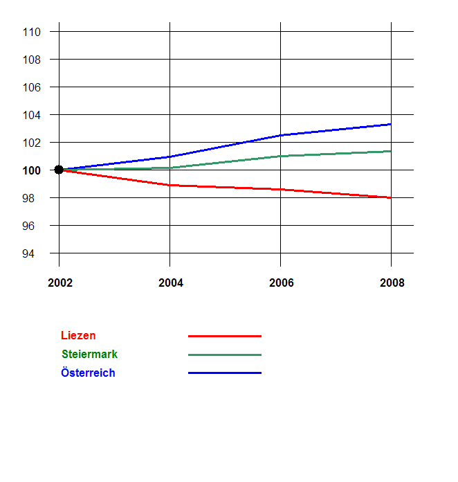 Grafik 2: Bevölkerungsentwicklung 2002-2008 nach Geschlecht Index 2002=100