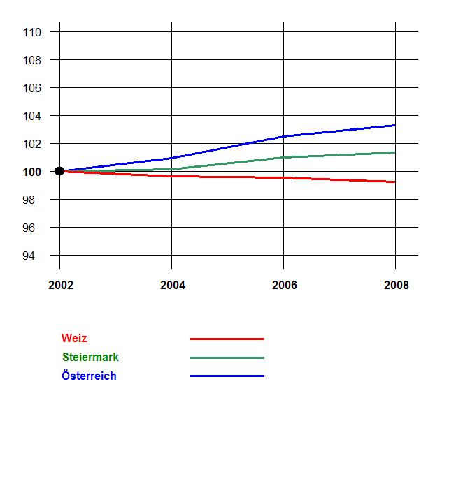 Grafik 2: Bevölkerungsentwicklung 2002-2008 nach Geschlecht Index 2002=100