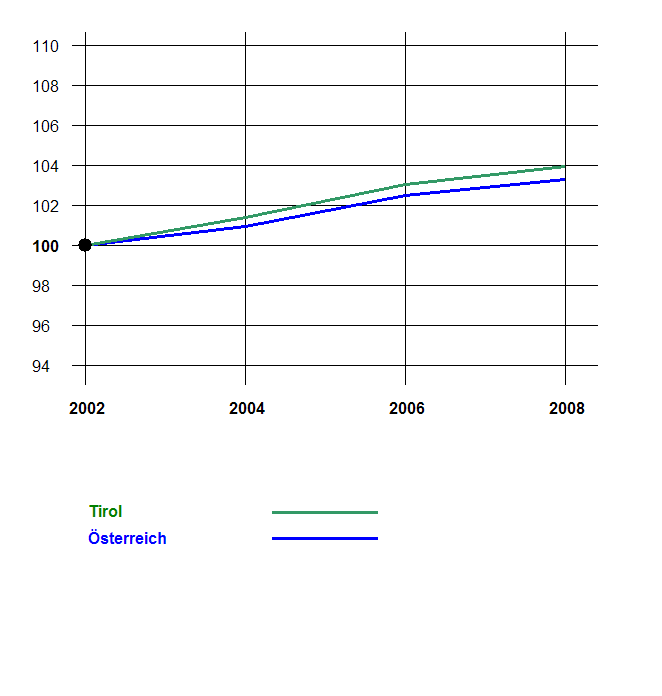 Grafik 2: Bevölkerungsentwicklung 2002-2008 nach Geschlecht Index 2002=100