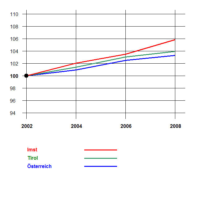 Grafik 2: Bevölkerungsentwicklung 2002-2008 nach Geschlecht Index 2002=100