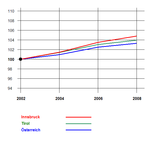 Grafik 2: Bevölkerungsentwicklung 2002-2008 nach Geschlecht Index 2002=100