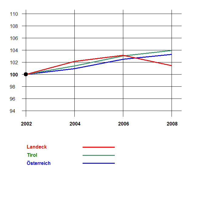 Grafik 2: Bevölkerungsentwicklung 2002-2008 nach Geschlecht Index 2002=100