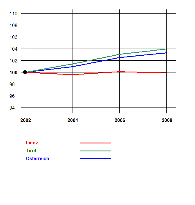 Grafik 2: Bevölkerungsentwicklung 2002-2008 nach Geschlecht Index 2002=100