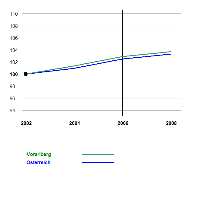 Grafik 2: Bevölkerungsentwicklung 2002-2008 nach Geschlecht Index 2002=100