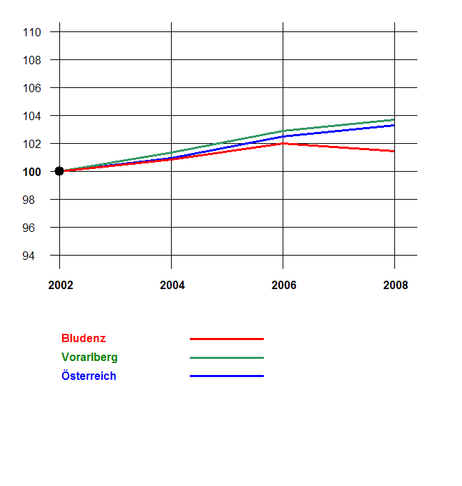 Grafik 2: Bevölkerungsentwicklung 2002-2008 nach Geschlecht Index 2002=100