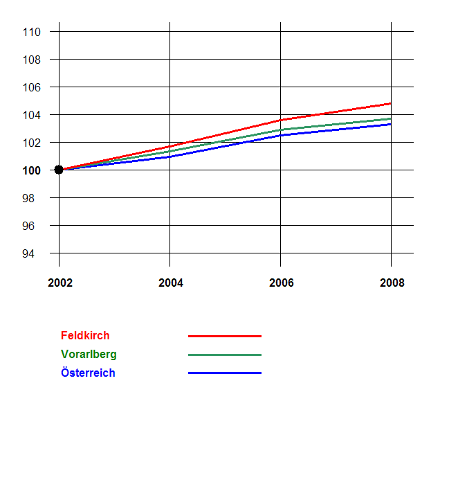 Grafik 2: Bevölkerungsentwicklung 2002-2008 nach Geschlecht Index 2002=100