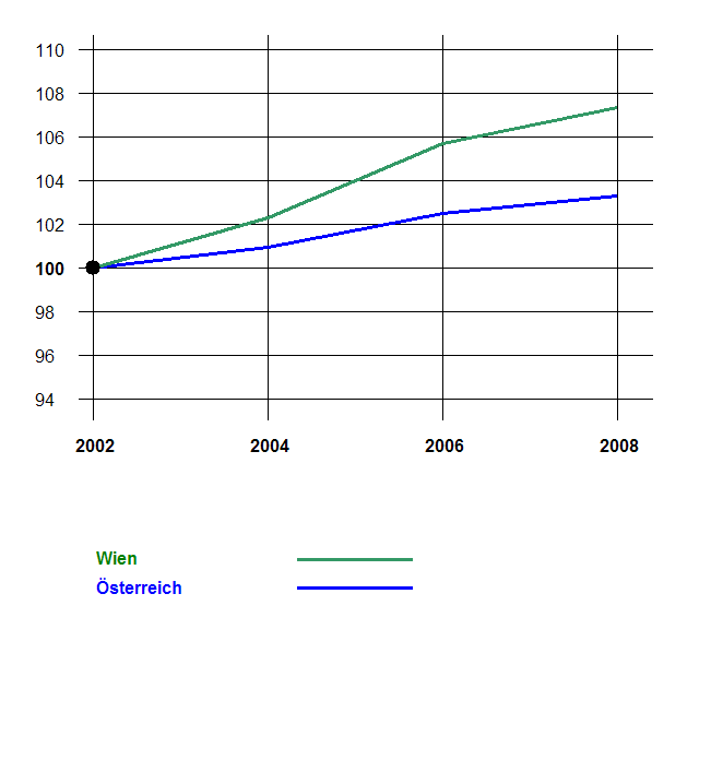 Grafik 2: Bevölkerungsentwicklung 2002-2008 nach Geschlecht Index 2002=100