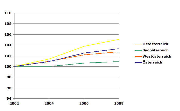 Grafik 2: Bevölkerungsentwicklung 2002-2008 nach Geschlecht Index 2002=100