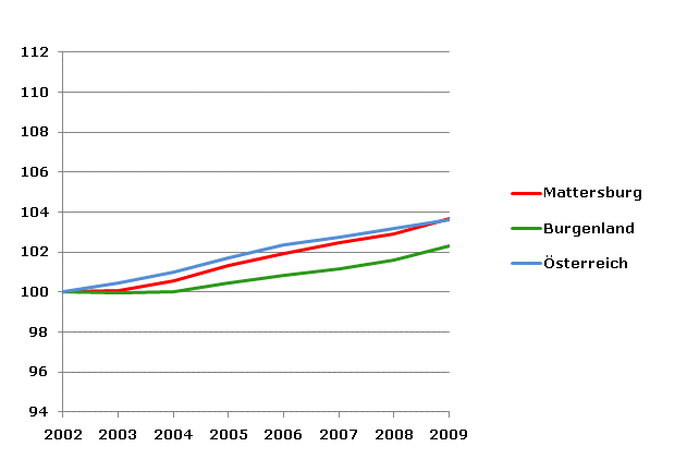 Grafik 2: Bevölkerungsentwicklung 2002-2009 Index 2002=100