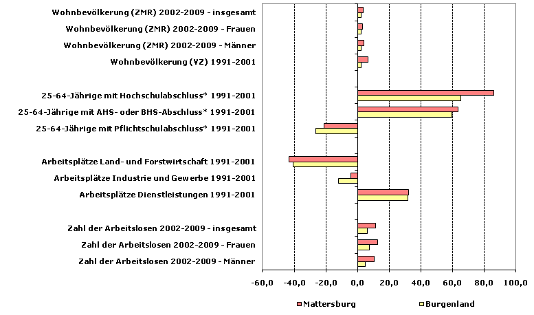 Grafik 1: Indikatoren sozio-ökonomischer Entwicklung