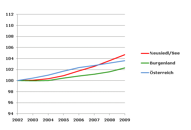 Grafik 2: Bevölkerungsentwicklung 2002-2009 Index 2002=100