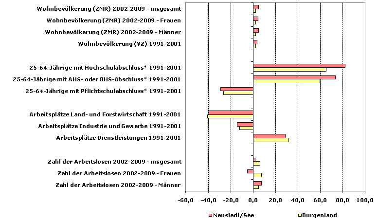 Grafik 1: Indikatoren sozio-ökonomischer Entwicklung