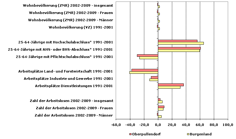 Grafik 1: Indikatoren sozio-ökonomischer Entwicklung