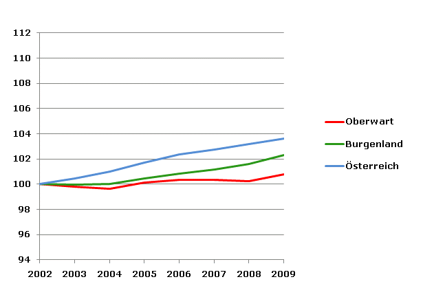 Grafik 2: Bevölkerungsentwicklung 2002-2009 Index 2002=100