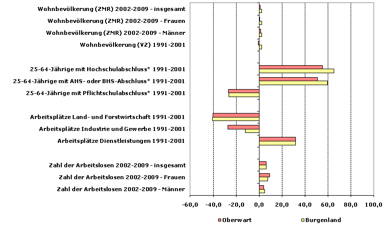 Grafik 1: Indikatoren sozio-ökonomischer Entwicklung