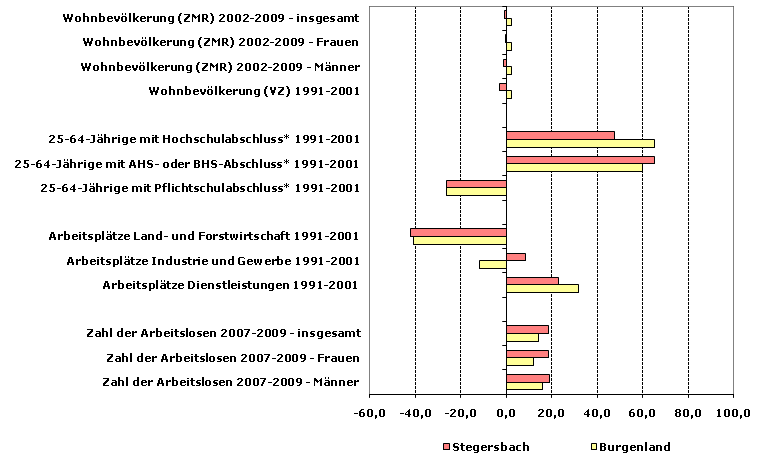 Grafik 1: Indikatoren sozio-ökonomischer Entwicklung