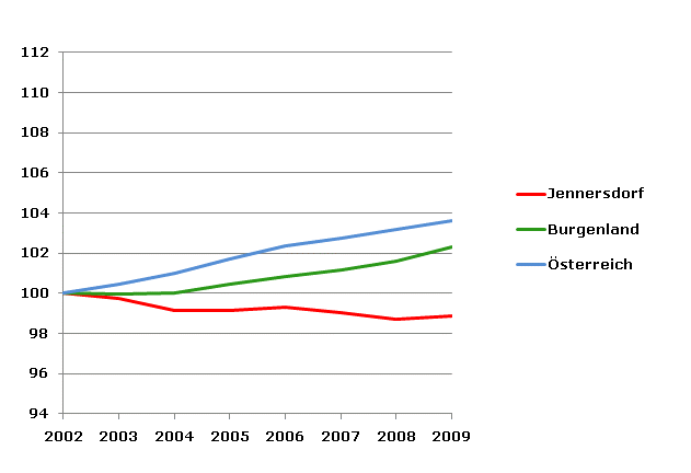 Grafik 2: Bevölkerungsentwicklung 2002-2009 Index 2002=100