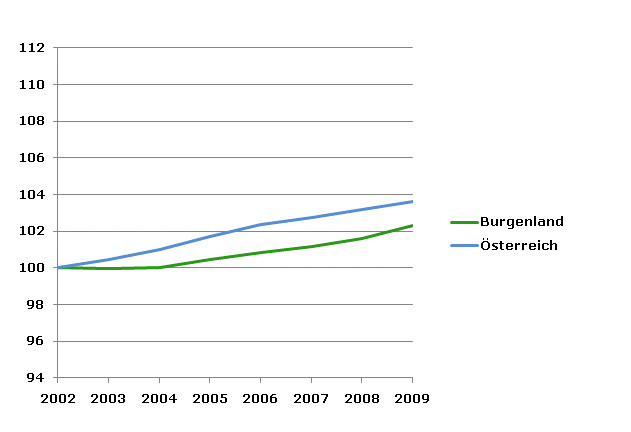 Grafik 2: Bevölkerungsentwicklung 2002-2009 Index 2002=100