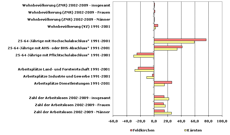 Grafik 1: Indikatoren sozio-ökonomischer Entwicklung