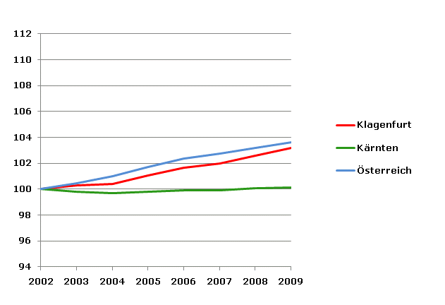 Grafik 2: Bevölkerungsentwicklung 2002-2009 Index 2002=100