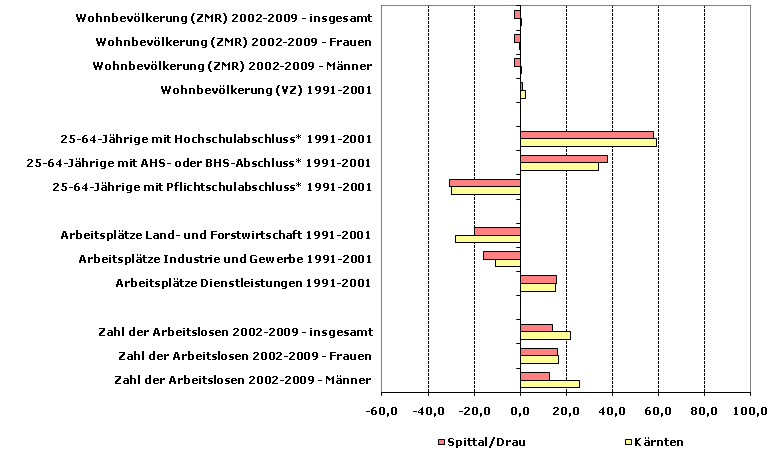 Grafik 1: Indikatoren sozio-ökonomischer Entwicklung