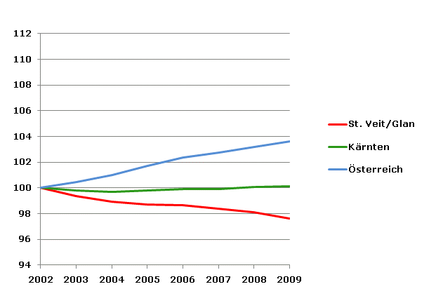 Grafik 2: Bevölkerungsentwicklung 2002-2009 Index 2002=100