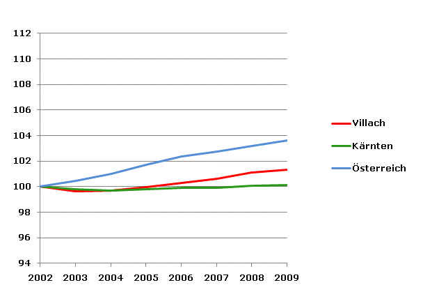 Grafik 2: Bevölkerungsentwicklung 2002-2009 Index 2002=100