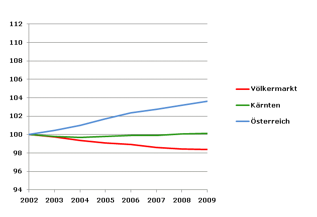 Grafik 2: Bevölkerungsentwicklung 2002-2009 Index 2002=100