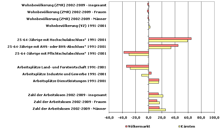 Grafik 1: Indikatoren sozio-ökonomischer Entwicklung