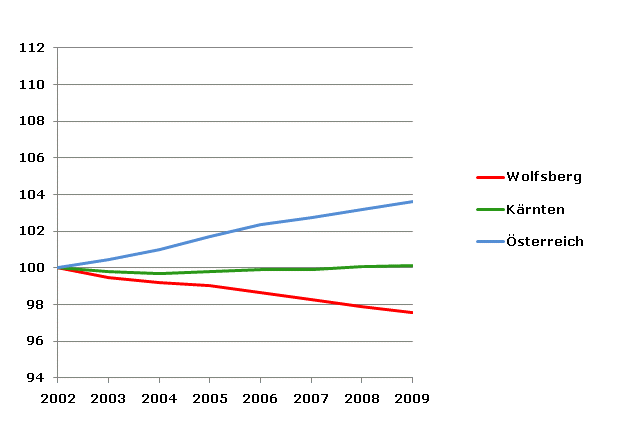 Grafik 2: Bevölkerungsentwicklung 2002-2009 Index 2002=100