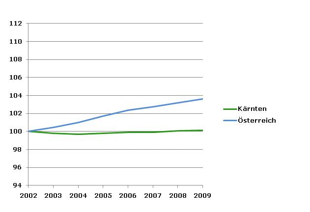 Grafik 2: Bevölkerungsentwicklung 2002-2009 Index 2002=100