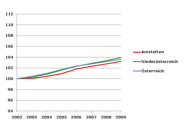 Grafik 2: Bevölkerungsentwicklung 2002-2009 Index 2002=100