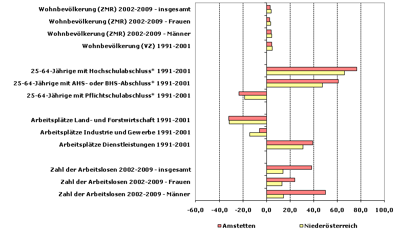 Grafik 1: Indikatoren sozio-ökonomischer Entwicklung