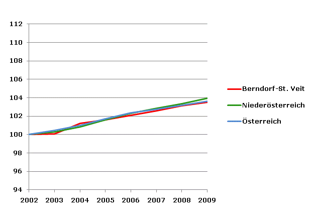 Grafik 2: Bevölkerungsentwicklung 2002-2009 Index 2002=100