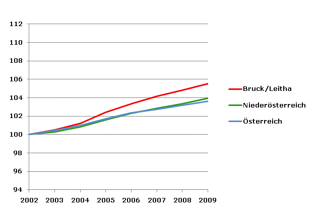 Grafik 2: Bevölkerungsentwicklung 2002-2009 Index 2002=100