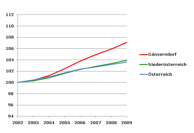 Grafik 2: Bevölkerungsentwicklung 2002-2009 Index 2002=100