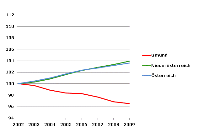 Grafik 2: Bevölkerungsentwicklung 2002-2009 Index 2002=100