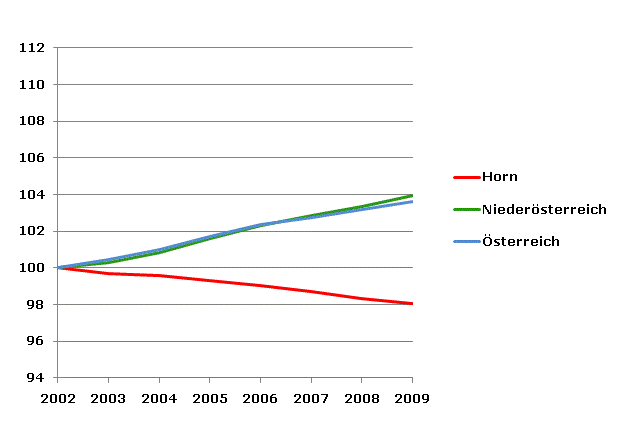 Grafik 2: Bevölkerungsentwicklung 2002-2009 Index 2002=100