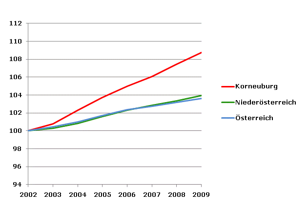 Grafik 2: Bevölkerungsentwicklung 2002-2009 Index 2002=100