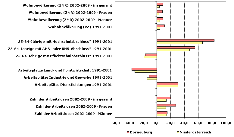 Grafik 1: Indikatoren sozio-ökonomischer Entwicklung