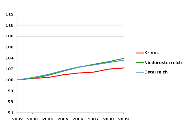 Grafik 2: Bevölkerungsentwicklung 2002-2009 Index 2002=100