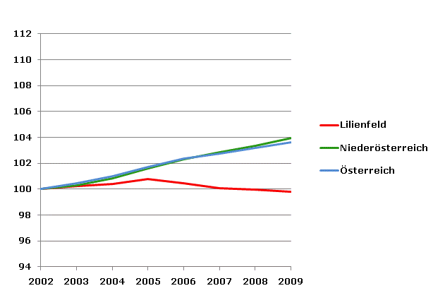 Grafik 2: Bevölkerungsentwicklung 2002-2009 Index 2002=100