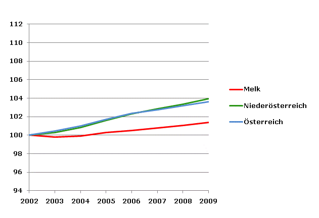 Grafik 2: Bevölkerungsentwicklung 2002-2009 Index 2002=100