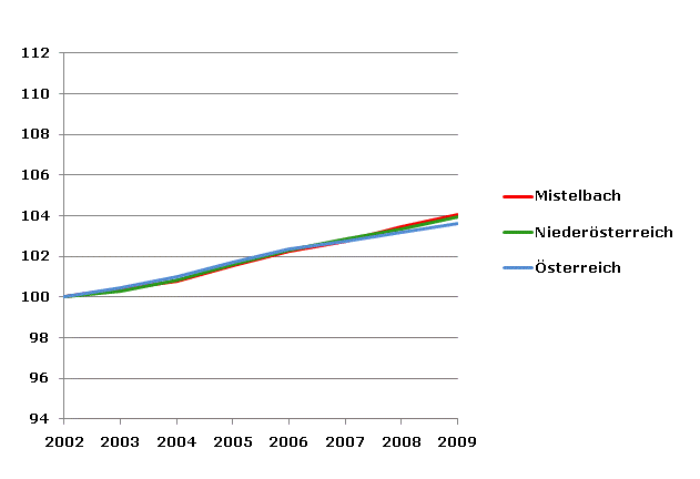 Grafik 2: Bevölkerungsentwicklung 2002-2009 Index 2002=100