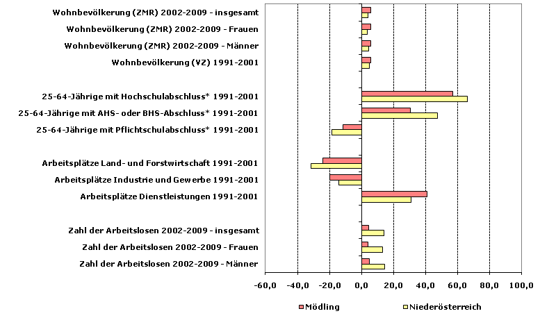 Grafik 1: Indikatoren sozio-ökonomischer Entwicklung