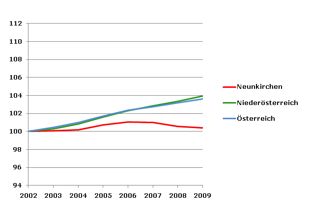 Grafik 2: Bevölkerungsentwicklung 2002-2009 Index 2002=100