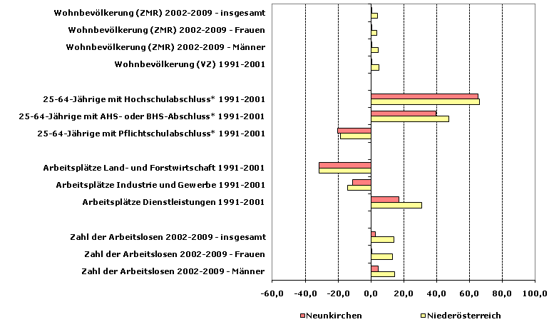 Grafik 1: Indikatoren sozio-ökonomischer Entwicklung