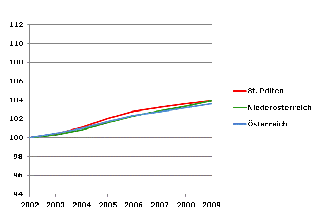 Grafik 2: Bevölkerungsentwicklung 2002-2009 Index 2002=100