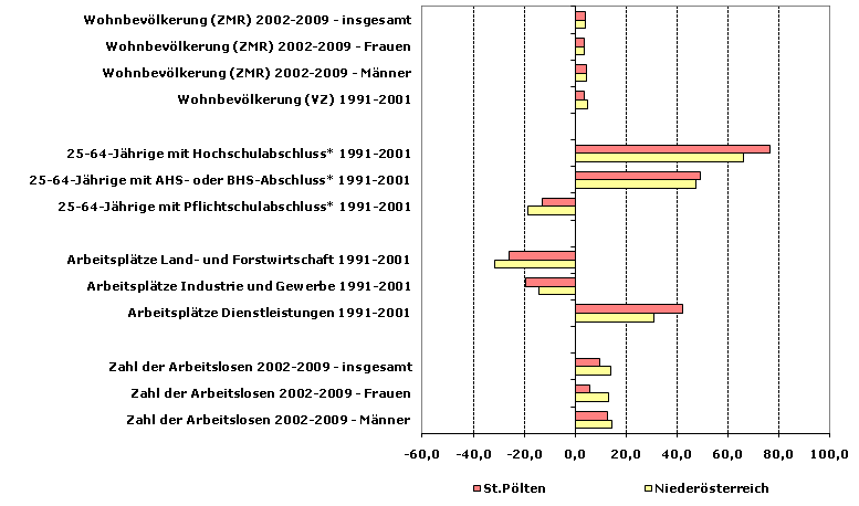 Grafik 1: Indikatoren sozio-ökonomischer Entwicklung