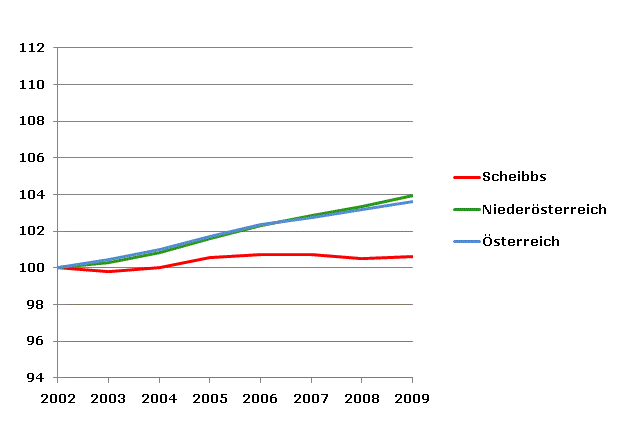 Grafik 2: Bevölkerungsentwicklung 2002-2009 Index 2002=100